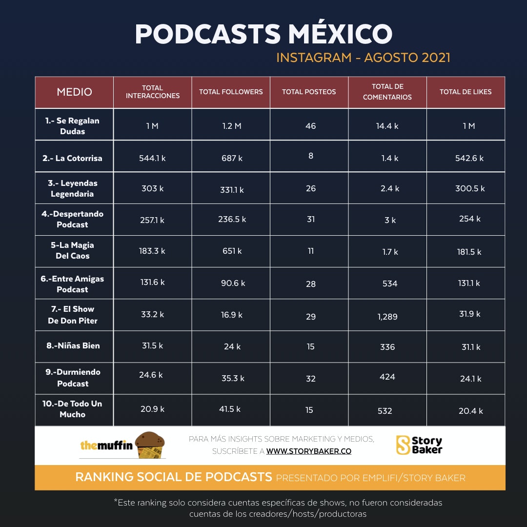 storybaker ranking podcasts mexicanos top 20 (1)